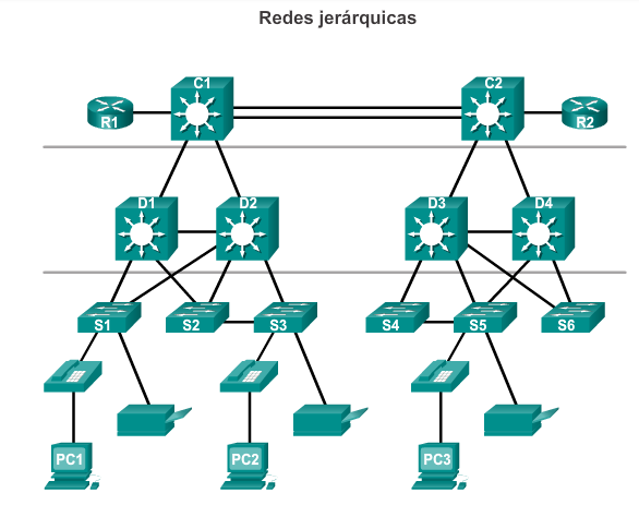 Advanced network. Иерархическая топология сети Cisco. Двухуровневая модель сети Cisco. Иерархическая архитектура локально вычислительной сети.. Топология дерево Циско.