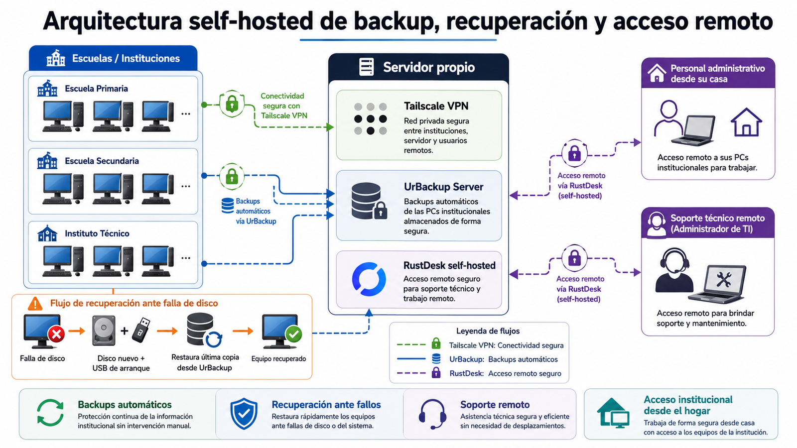 Diagrama de la arquitectura self-hosted de backup, recuperación y acceso remoto de REUTER: Tailscale, UrBackup y RustDesk